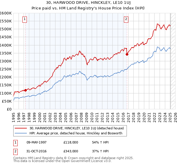 30, HARWOOD DRIVE, HINCKLEY, LE10 1UJ: Price paid vs HM Land Registry's House Price Index