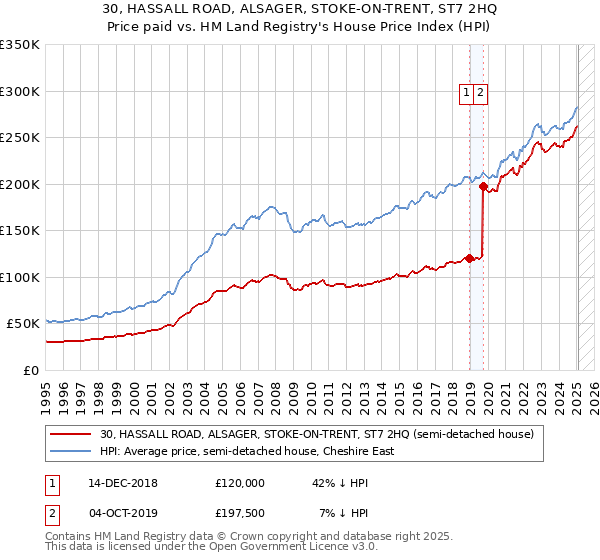 30, HASSALL ROAD, ALSAGER, STOKE-ON-TRENT, ST7 2HQ: Price paid vs HM Land Registry's House Price Index