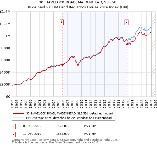 30, HAVELOCK ROAD, MAIDENHEAD, SL6 5BJ: Price paid vs HM Land Registry's House Price Index