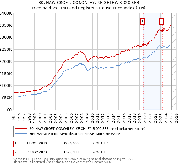 30, HAW CROFT, CONONLEY, KEIGHLEY, BD20 8FB: Price paid vs HM Land Registry's House Price Index