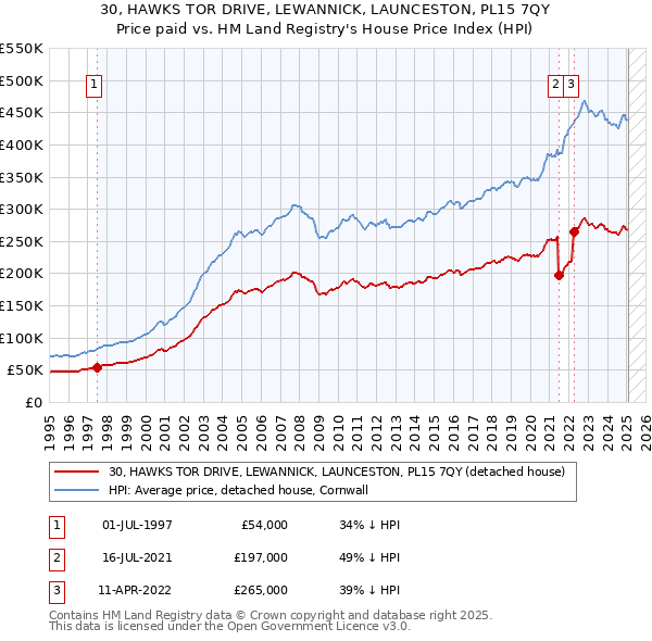 30, HAWKS TOR DRIVE, LEWANNICK, LAUNCESTON, PL15 7QY: Price paid vs HM Land Registry's House Price Index