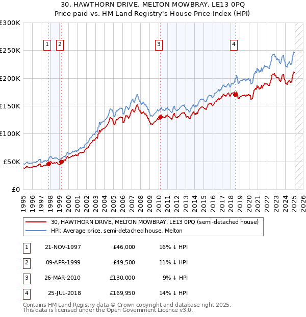 30, HAWTHORN DRIVE, MELTON MOWBRAY, LE13 0PQ: Price paid vs HM Land Registry's House Price Index