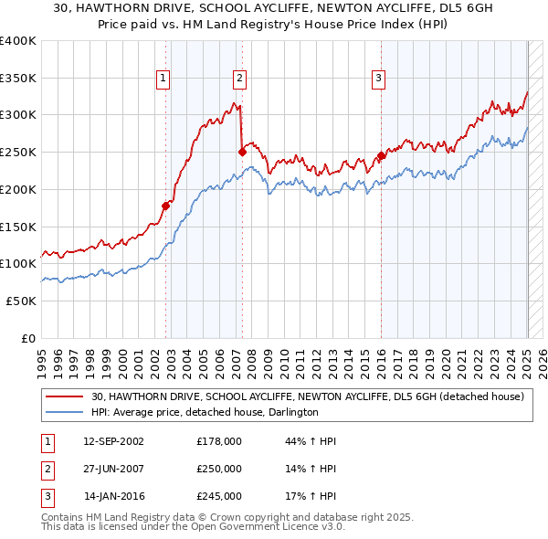 30, HAWTHORN DRIVE, SCHOOL AYCLIFFE, NEWTON AYCLIFFE, DL5 6GH: Price paid vs HM Land Registry's House Price Index