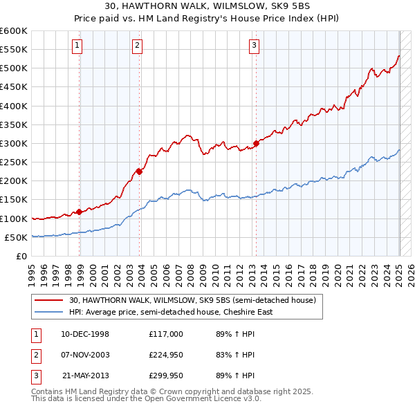 30, HAWTHORN WALK, WILMSLOW, SK9 5BS: Price paid vs HM Land Registry's House Price Index