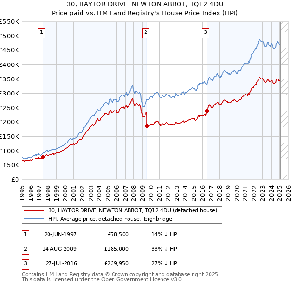 30, HAYTOR DRIVE, NEWTON ABBOT, TQ12 4DU: Price paid vs HM Land Registry's House Price Index