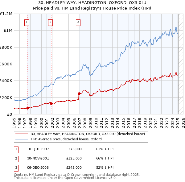 30, HEADLEY WAY, HEADINGTON, OXFORD, OX3 0LU: Price paid vs HM Land Registry's House Price Index
