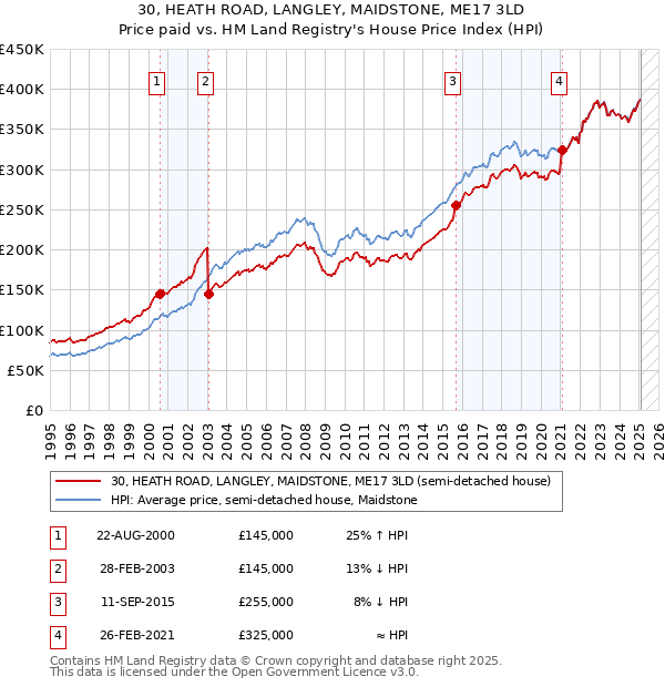 30, HEATH ROAD, LANGLEY, MAIDSTONE, ME17 3LD: Price paid vs HM Land Registry's House Price Index