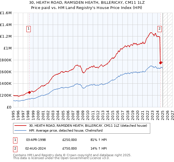 30, HEATH ROAD, RAMSDEN HEATH, BILLERICAY, CM11 1LZ: Price paid vs HM Land Registry's House Price Index