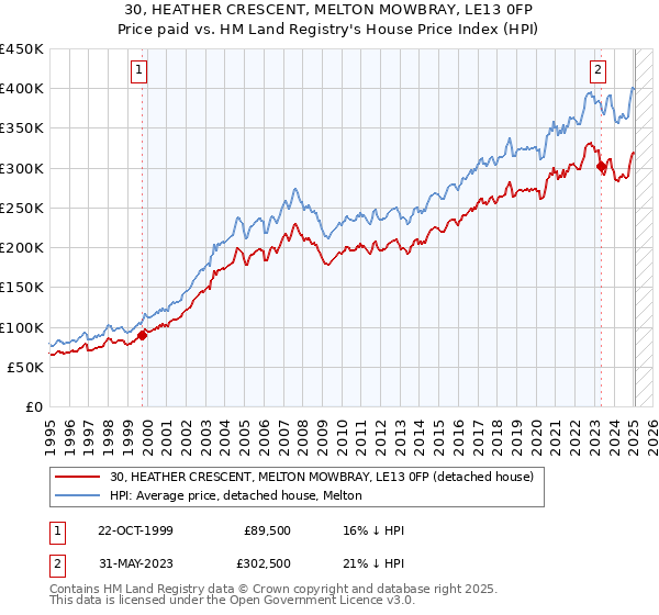 30, HEATHER CRESCENT, MELTON MOWBRAY, LE13 0FP: Price paid vs HM Land Registry's House Price Index