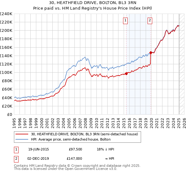 30, HEATHFIELD DRIVE, BOLTON, BL3 3RN: Price paid vs HM Land Registry's House Price Index