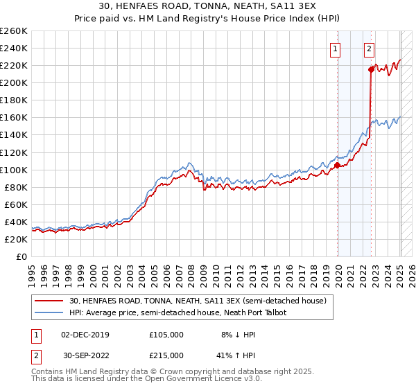 30, HENFAES ROAD, TONNA, NEATH, SA11 3EX: Price paid vs HM Land Registry's House Price Index