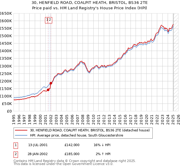 30, HENFIELD ROAD, COALPIT HEATH, BRISTOL, BS36 2TE: Price paid vs HM Land Registry's House Price Index