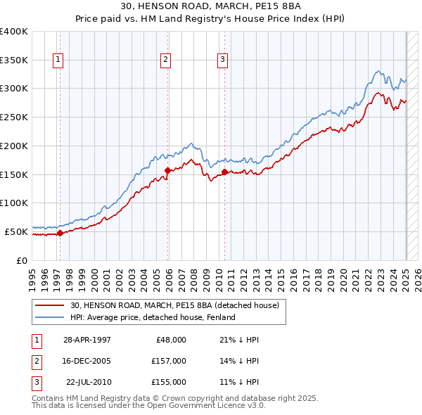 30, HENSON ROAD, MARCH, PE15 8BA: Price paid vs HM Land Registry's House Price Index
