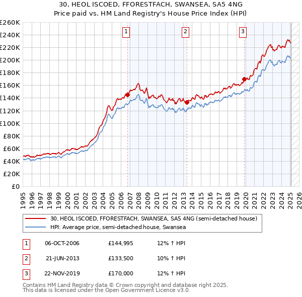 30, HEOL ISCOED, FFORESTFACH, SWANSEA, SA5 4NG: Price paid vs HM Land Registry's House Price Index