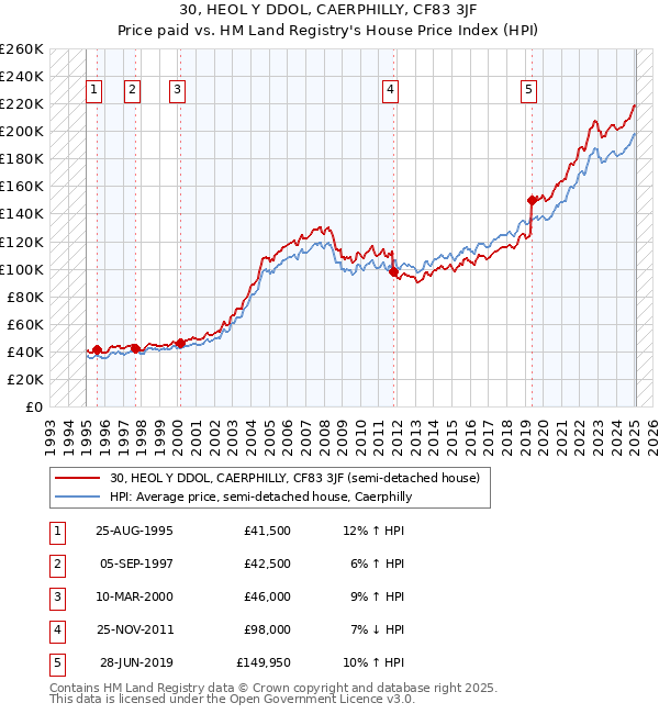 30, HEOL Y DDOL, CAERPHILLY, CF83 3JF: Price paid vs HM Land Registry's House Price Index