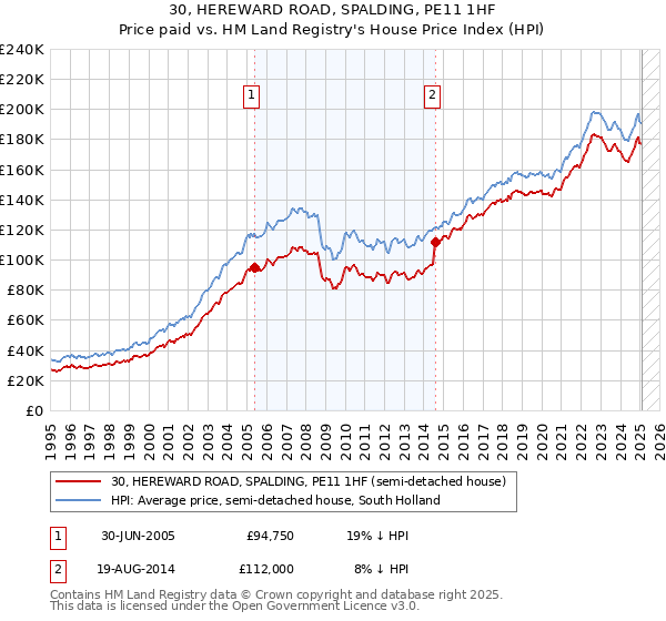 30, HEREWARD ROAD, SPALDING, PE11 1HF: Price paid vs HM Land Registry's House Price Index