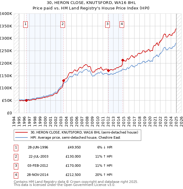 30, HERON CLOSE, KNUTSFORD, WA16 8HL: Price paid vs HM Land Registry's House Price Index