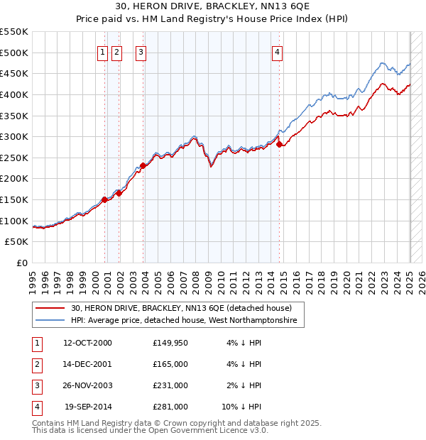 30, HERON DRIVE, BRACKLEY, NN13 6QE: Price paid vs HM Land Registry's House Price Index