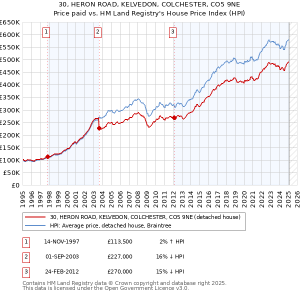30, HERON ROAD, KELVEDON, COLCHESTER, CO5 9NE: Price paid vs HM Land Registry's House Price Index