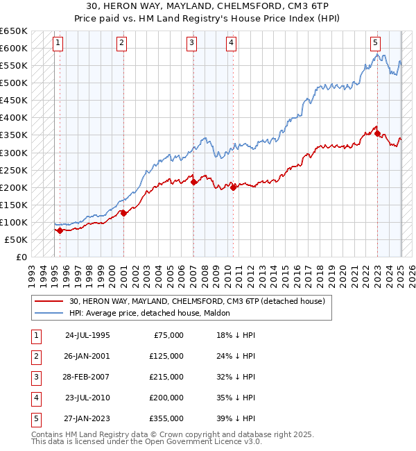 30, HERON WAY, MAYLAND, CHELMSFORD, CM3 6TP: Price paid vs HM Land Registry's House Price Index