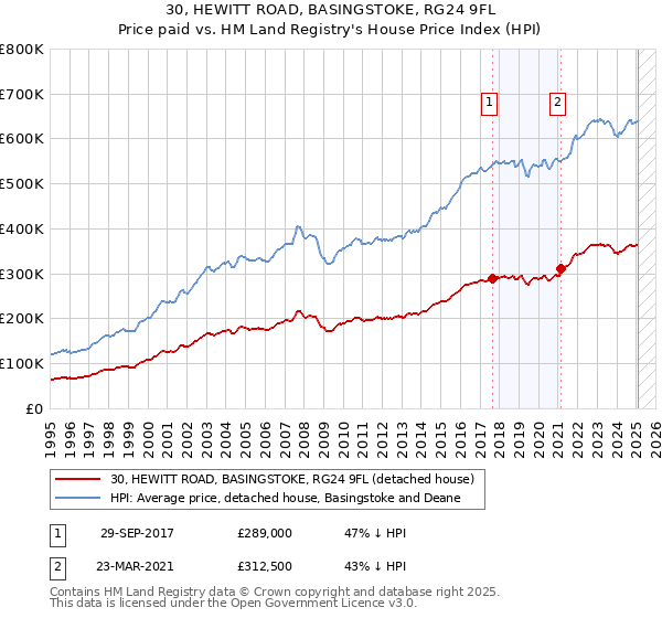 30, HEWITT ROAD, BASINGSTOKE, RG24 9FL: Price paid vs HM Land Registry's House Price Index