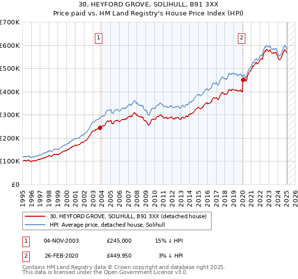 30, HEYFORD GROVE, SOLIHULL, B91 3XX: Price paid vs HM Land Registry's House Price Index