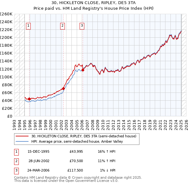 30, HICKLETON CLOSE, RIPLEY, DE5 3TA: Price paid vs HM Land Registry's House Price Index