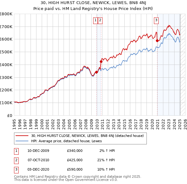 30, HIGH HURST CLOSE, NEWICK, LEWES, BN8 4NJ: Price paid vs HM Land Registry's House Price Index