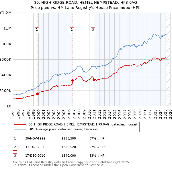 30, HIGH RIDGE ROAD, HEMEL HEMPSTEAD, HP3 0AG: Price paid vs HM Land Registry's House Price Index