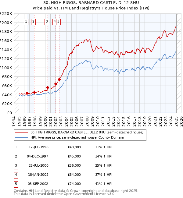 30, HIGH RIGGS, BARNARD CASTLE, DL12 8HU: Price paid vs HM Land Registry's House Price Index