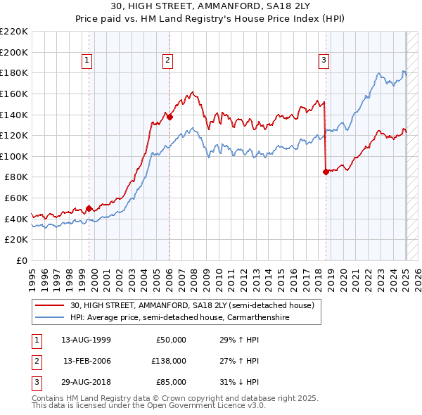 30, HIGH STREET, AMMANFORD, SA18 2LY: Price paid vs HM Land Registry's House Price Index