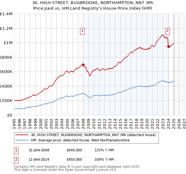 30, HIGH STREET, BUGBROOKE, NORTHAMPTON, NN7 3PA: Price paid vs HM Land Registry's House Price Index