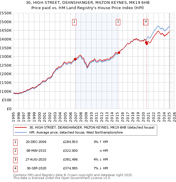 30, HIGH STREET, DEANSHANGER, MILTON KEYNES, MK19 6HB: Price paid vs HM Land Registry's House Price Index