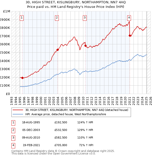 30, HIGH STREET, KISLINGBURY, NORTHAMPTON, NN7 4AQ: Price paid vs HM Land Registry's House Price Index