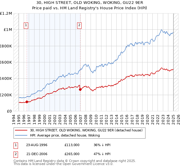 30, HIGH STREET, OLD WOKING, WOKING, GU22 9ER: Price paid vs HM Land Registry's House Price Index