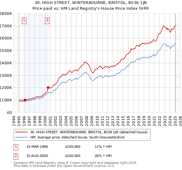 30, HIGH STREET, WINTERBOURNE, BRISTOL, BS36 1JN: Price paid vs HM Land Registry's House Price Index