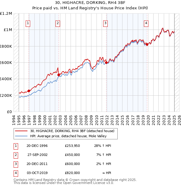 30, HIGHACRE, DORKING, RH4 3BF: Price paid vs HM Land Registry's House Price Index