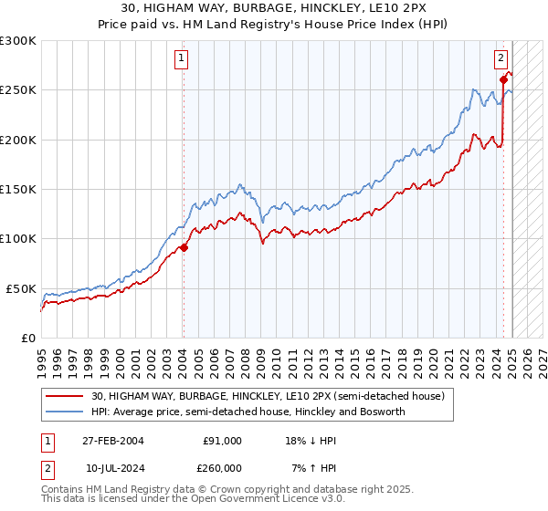 30, HIGHAM WAY, BURBAGE, HINCKLEY, LE10 2PX: Price paid vs HM Land Registry's House Price Index
