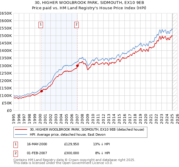 30, HIGHER WOOLBROOK PARK, SIDMOUTH, EX10 9EB: Price paid vs HM Land Registry's House Price Index