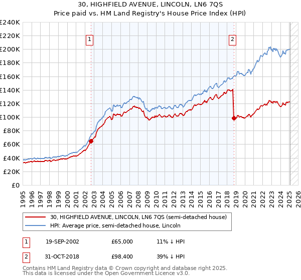 30, HIGHFIELD AVENUE, LINCOLN, LN6 7QS: Price paid vs HM Land Registry's House Price Index