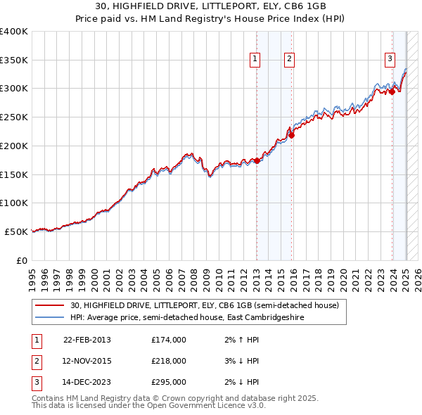30, HIGHFIELD DRIVE, LITTLEPORT, ELY, CB6 1GB: Price paid vs HM Land Registry's House Price Index
