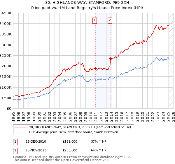 30, HIGHLANDS WAY, STAMFORD, PE9 2XH: Price paid vs HM Land Registry's House Price Index
