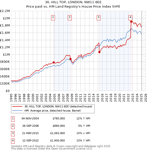 30, HILL TOP, LONDON, NW11 6EE: Price paid vs HM Land Registry's House Price Index