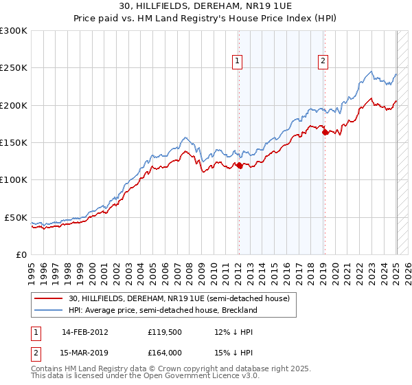 30, HILLFIELDS, DEREHAM, NR19 1UE: Price paid vs HM Land Registry's House Price Index