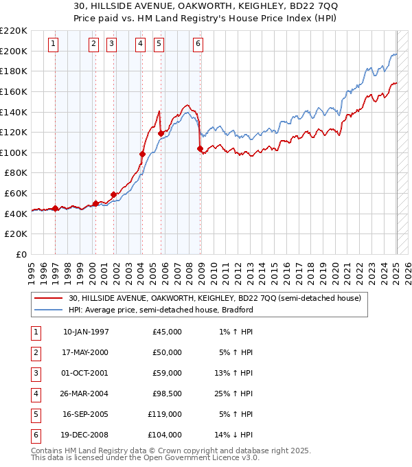 30, HILLSIDE AVENUE, OAKWORTH, KEIGHLEY, BD22 7QQ: Price paid vs HM Land Registry's House Price Index