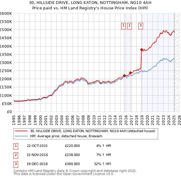 30, HILLSIDE DRIVE, LONG EATON, NOTTINGHAM, NG10 4AH: Price paid vs HM Land Registry's House Price Index