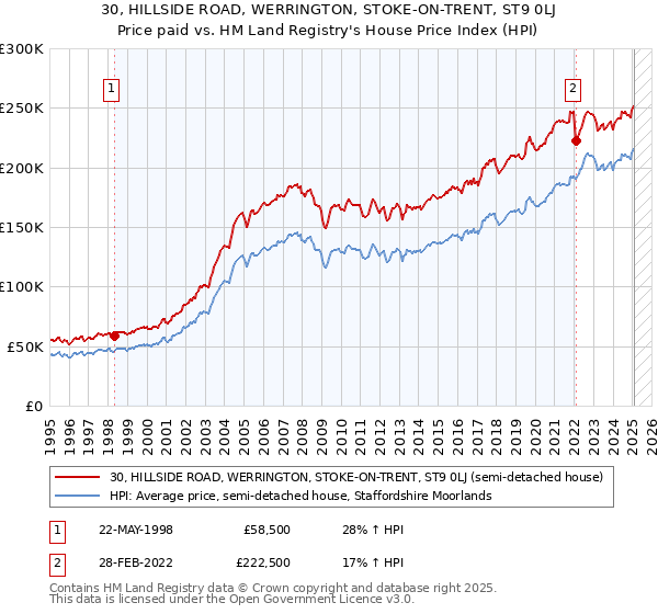 30, HILLSIDE ROAD, WERRINGTON, STOKE-ON-TRENT, ST9 0LJ: Price paid vs HM Land Registry's House Price Index