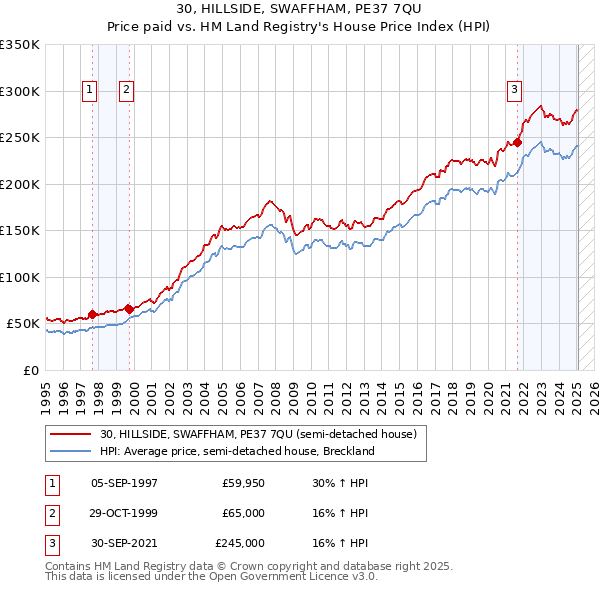 30, HILLSIDE, SWAFFHAM, PE37 7QU: Price paid vs HM Land Registry's House Price Index