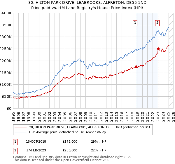 30, HILTON PARK DRIVE, LEABROOKS, ALFRETON, DE55 1ND: Price paid vs HM Land Registry's House Price Index