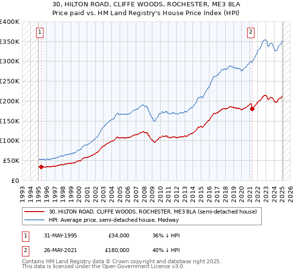 30, HILTON ROAD, CLIFFE WOODS, ROCHESTER, ME3 8LA: Price paid vs HM Land Registry's House Price Index